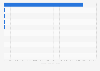 Leading multiplayer online battle arena (MOBA) gaming apps in Indonesia in 2023, by revenue (in 1,000 U.S. dollars)