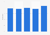 Share of people purchasing furniture, home accessories, and gardening products online in Poland from 2020 to 2024