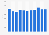 Volume of the light commercial vehicle fleet in Portugal between December 31, 2011 and December 31, 2021