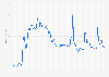 Interest in OpenAI on Google searches from September 2022 to June 2024 worldwide, by week