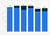 Loans and advances to customers by HSBC Holdings plc worldwide at from 2018 to 2023, by impairment stage (in billion U.S. dollars)