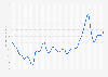 Monthly price of cow's milk in Germany from March 2014 to September 2024 (in euro cents per kilogram)