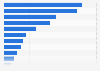 Most used ecosystems for NFT investments among cryptocurrency investors in Vietnam in the first half of 2023