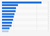 Ranking de aplicaciones con mayor volumen de descargas en Colombia en febrero de 2023