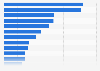 Number of startups in Hong Kong in 2023, by sector