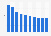 Number of aggregated downloads of selected leading travel apps in the United States in 2023 (in millions)