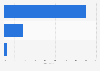 Mobile game monetization among publishers in Indonesia as of January 2024, by type