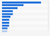 Leading shopping apps in Chile in 2024, by number of downloads (in millions)