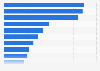 Leading ways to show loyalty to a brand or company according to consumers in the United States as of May 2022