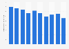 Operating revenue of Daiwa Securities Co. Ltd. from fiscal year 2013 to 2022 (in billion Japanese yen)