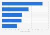 Leading food delivery apps in Chile in 2024*, by number of downloads