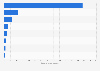 Sectors worldwide frequently affected by industrial ransomware incidents in 2023, by number of attacks