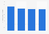 Average weekly spending on groceries in Australia as of July 2024, by supermarket (in Australian dollars)