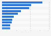 Leading eSports games in Indonesia as of January 2024, by number of professional players