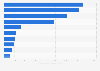 Leading eSports games in Indonesia as of January 2024, by cumulative tournament prize pool (in 1,000 U.S. dollars)