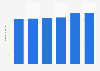 Number of users of laboratory diagnostics services in Russia from 2017 to 2022 (in millions)