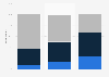 ChatGPT awareness in the United States in 2023, by level of education