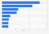 Leading mobile game genres in Indonesia in 2023, by downloads (in millions)