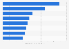 Leading mobile gaming genres in Indonesia in 2023, by consumer spend (in million U.S. dollars)