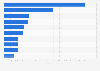 Most popular Indonesian language Twitch streamers as of January 2024, by total viewership hours