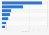 Total potential reach of advertisements on social media in South Korea as of January 2024, by social media platform (in millions)