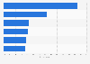 Leading ride-hailing apps in use among users in Vietnam in the 2nd quarter of 2024