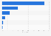 Leading problems in accessing the internet among web users in Indonesia in 2022