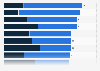 Challenges of retail media advertising according to marketers worldwide as of January 2023