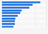 Number of downloads of leading online food delivery and takeout apps worldwide in 2024 (in millions)