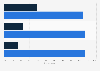 Popularity of Mark Zuckerberg amongst adults in the United States as of 4th quarter 2022, by generation