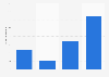 Gross district domestic product in Bangalore, India in financial year 2020 (in million Indian rupees)