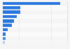 Distribution of visitors in the Antarctica in 2019/2020, by nationality