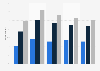 Share of consumers ordering meals online in the Netherlands from 2020 to 2024, by education level