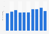 Number of tourist vessel operators in the Antarctica in 2011/2012 to 2021/2022