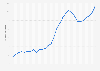 Gross domestic product (GDP) of the construction industry in Brazil from 1995 to 2023 (in billion Brazilian reals)