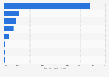 Web traffic referrals from social media platforms in Peru in December 2023