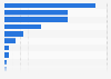 Number of participants in tours or tourism activities in the Antarctica in 2020/2021, by type