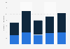 Number of employees in the tourism sector in the regions of Aysén and Magallanes, Chile from 2018 to 2022 (in 1,000s)