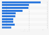 Most active press media relating to the war in Ukraine in Poland 2022-2023