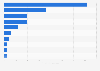 Liquefied natural gas (LNG) imports to Singapore in 2023, by country of origin (in billion cubic meters)