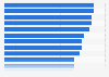 Influence of social media on purchase decisions in Indonesia as of August 2022, by category