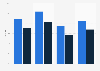 Influencer marketing spending growth rates in the United States in 2022 and 2023, by player type