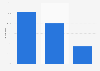 Increase in Valentine's Day decoration-related online searches in the United States from January 2019 to January 2022, by keywords