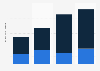 Sales of companies in the tourism sector in the regions of Aysén and Magallanes, Chile from the commercial years 2018 to 2021 (in million UF)