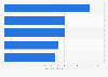 Women's Premier League (WPL) winning bids value in 2023, by team (in billion Indian rupees)