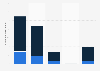 Number of international tourist arrivals in the regions of Aysén and Magallanes, Chile from 2018 to 2022 (in 1,000s)