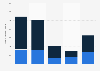 Number of overnight stays at accommodation establishments in the regions of Aysén and Magallanes, Chile from 2018 to 2022 (in 1,000s)