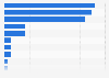 Most popular smartphone brands in Spain as of September 2024