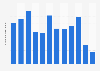 Number of international tourist arrivals in the Falkland Islands from 2010 to 2021 (in 1,000s)