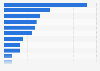 Online grocery & beverage shopping by store brand in South Korea as of September 2024